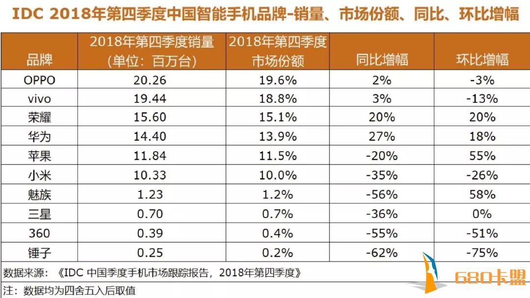 梦幻西游卡盟辅助IDC发布2018中国市场数据，2019小米能否绝地求生
